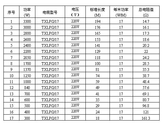 雙導(dǎo)發(fā)熱電纜列表
